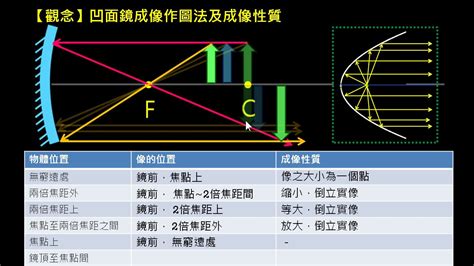 凹凸面鏡|凹面鏡:成像原理,與凸透鏡,焦距,光學特點,套用,